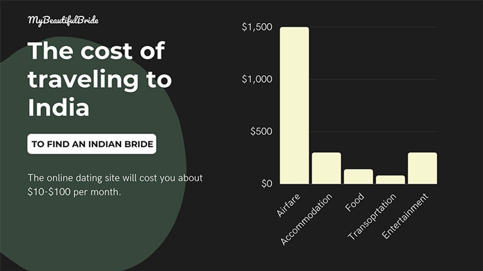 average price for mail order bride